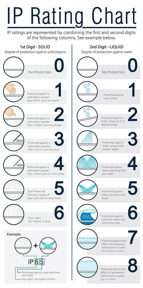 IP Rating Chart Explained